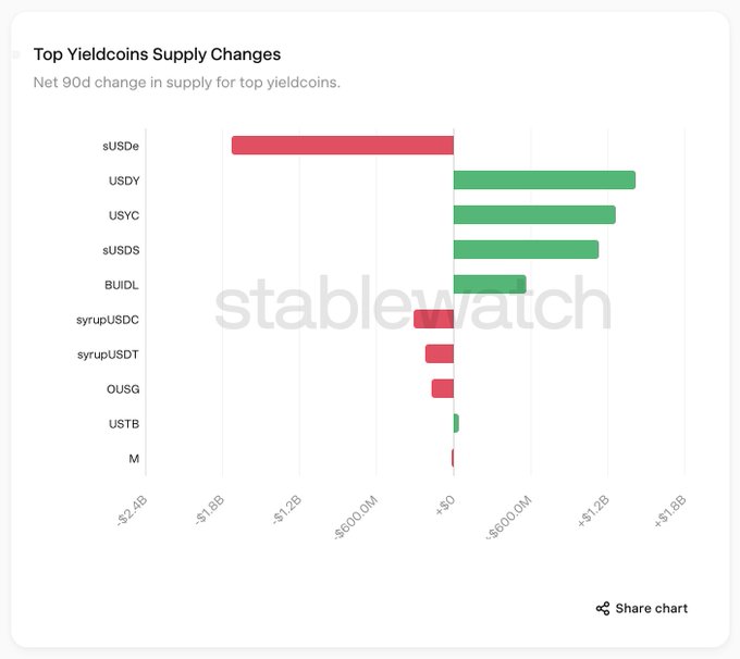 The image shows a bar graph with two bars representing the yield changes of top coins over time. The x-axis represents time, while the y-axis displays the change in yield for each coin. The bars show that the yield of one coin has decreased by 90% and the other coin's yield has increased by 50%. This information is presented on a white background with black text, making it easy to read and understand.