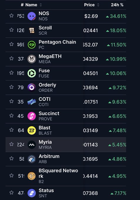 A cryptocurrency price tracker showing 24-hour gainers including NOS ($2.69, +34.61%), Scroll ($0.2441, +18.05%), Pentagon Chain ($0.352.07, +11.50%), MegaETH, Fuse, Orderly, COTI, Succinct (PROVE), Blast, Myria, Arbitrum (ARB), BSquared Network (B2), and Status (SNT).