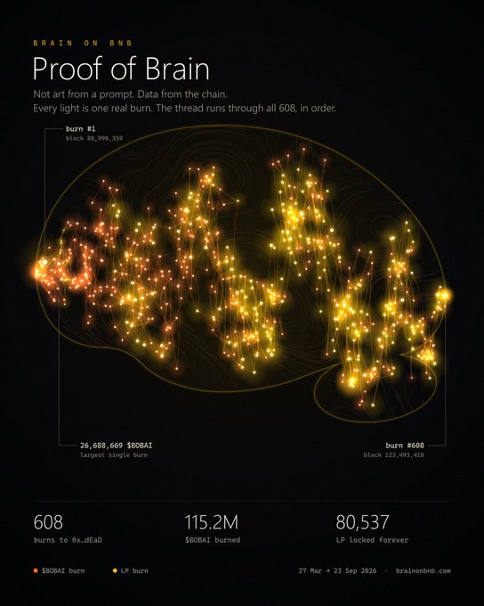 A 'Proof of Brain' data visualization on BNB Chain shows 608 burns across a brain-shaped network, with 115.2M $BOBAT burned and 80,537 LP locked forever.