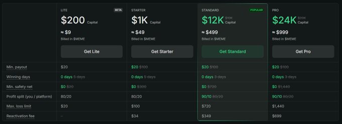 The image shows AceTrader's pricing tiers (Lite $200, Starter $1K, Standard $12K, Pro $24K) with details on payouts, winning days, safety nets, profit splits, and reactivation fees, all available for payment in $MEME token with perks like 20% extra capital and 90% profit splits.