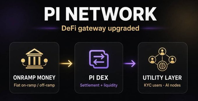 The image displays a "PI NETWORK" promotional graphic titled "DeFi gateway upgraded," showing a three-step flow from "ONRAMP MONEY" (Fiat on-ramp/off-ramp) to "PI DEX" (Settlement + liquidity) to "UTILITY LAYER" (KYC users • AI nodes), visually illustrating the completed integration of fiat ramps, decentralized exchange functions, and utility features described in the post.