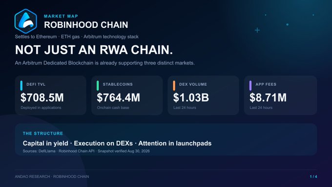 Market map slide for "ROBINHOOD CHAIN" with the tagline "NOT JUST AN RWA CHAIN." displaying metrics: DeFi TVL $708.5M, Stablecoins $764.4M, DEX Volume $1.03B, and App Fees $8.71M.