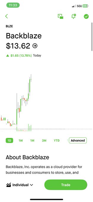 A mobile stock trading app displays Backblaze (BLZE) trading at $13.62, up $1.65 or 13.78% for the day, with a candlestick chart showing a strong upward trend that aligns with the post's claim of the stock breaking two-year highs.