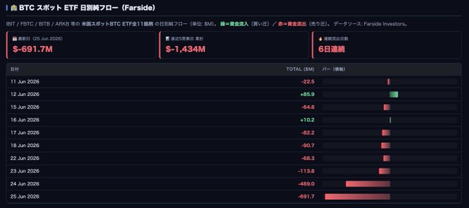 The image is a Japanese-language chart titled "BTC スポット ETF 日別純フロー (Farside)" displaying daily net flows for U.S. Bitcoin spot ETFs. It shows a total net outflow of $-691.7M on June 25, 2026, with a 6-day consecutive outflow streak ($1,434M in net outflows over the period), visually corroborating the post's claim of a massive ~$690M Bitcoin spot ETF outflow marking the sixth straight day of capital exit.