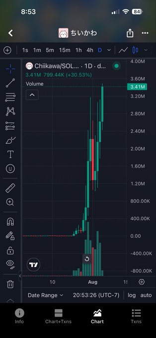 TradingView chart on a mobile phone showing 'Chiikawa/SOL' with a massive price spike, displaying a volume of 3.41M and a gain of +30.53%.