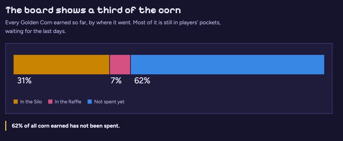 An infographic titled 'The board shows a third of the corn' showing a bar chart breaking down Golden Corn distribution: 31% In the Silo (orange), 7% In the Raffle (pink), and 62% Not spent yet (blue).