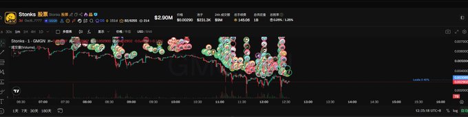 The image shows a TradingView chart for GMGN/USD with a current price of $2.00M, displaying significant intraday volatility with massive sell pressure visible across the candles. The post relates directly to the chart, expressing frustration over the dramatic price crash visible in the red-dominated candles, lamenting missing an earlier opportunity to sell while the asset was still in positive territory.