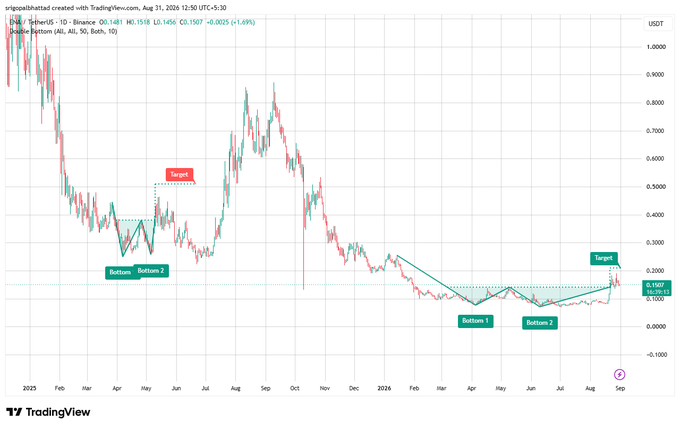 A TradingView chart of ENA/USDT (Binance, daily timeframe) showing a double bottom pattern forming after a prolonged downtrend, with Bottoms 1 and 2 marked near $0.07–0.08, a neckline near $0.15, and projected breakout targets of $0.24–$0.25 (first pattern) and ~$0.28 (second pattern). The current price hovers around $0.1507, sitting right at the neckline resistance.