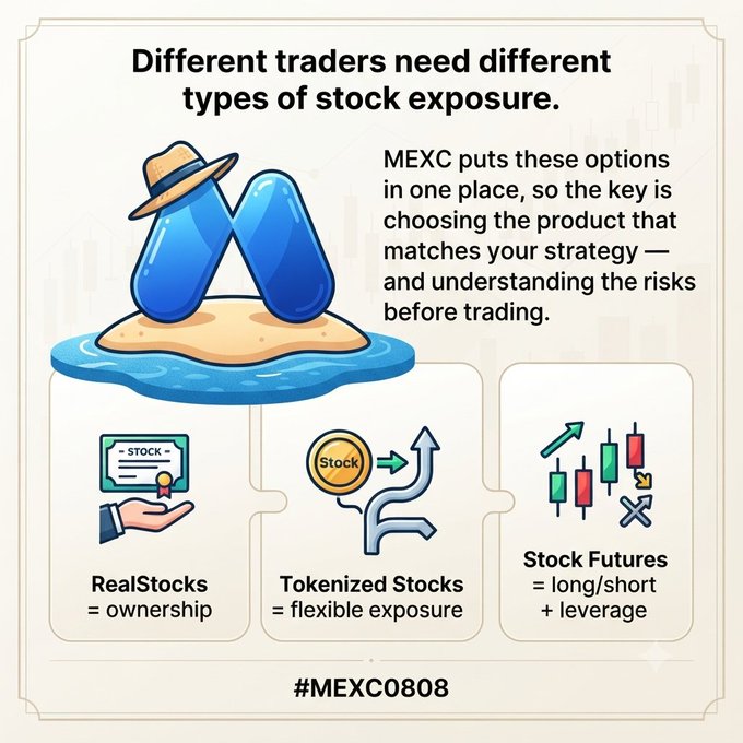 MEXC promotional graphic titled 'Different traders need different types of stock exposure' showing options for RealStocks, Tokenized Stocks, and Stock Futures, with hashtag #MEXC0808.