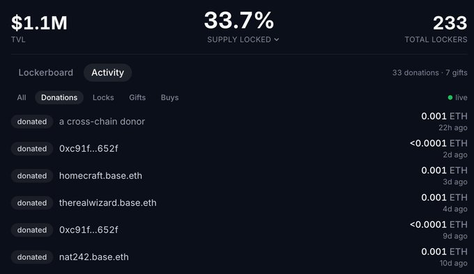 A dark-themed dashboard interface showing $1.1M TVL, 33.7% supply locked, and 233 total lockers, with a recent activity feed of ETH donations from various addresses.