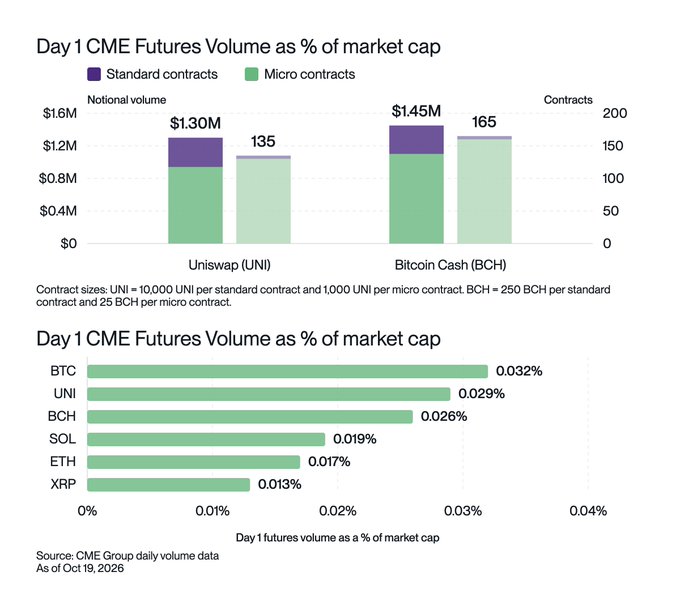 A financial chart titled “Day 1 CME Futures Volume as % of market cap” compares Uniswap and Bitcoin Cash contracts, plus a bar chart for BTC, UNI, BCH, SOL, ETH, and XRP percentages.