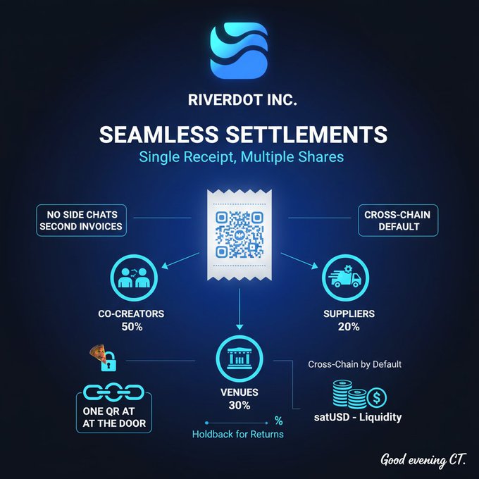 The image shows a flowchart that explains how Riverdot Inc handles split settlements for single receipts using QR codes. The chart starts with a QR code representing a single receipt, followed by a series of icons depicting different aspects of the settlement process such as venues, co creators, and suppliers. The chart also includes text explaining the workflow and the importance of using QR codes to settle transactions efficiently.