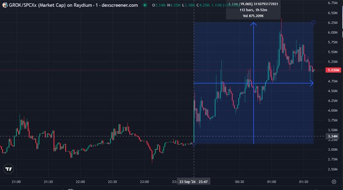 A candlestick chart of GROK/SPCX shows a roughly 99.6% surge in market cap on Raydium DEX, with the price rocketing from ~$3.34M to a peak of $6.75M within hours. The post's skeptical tone ("Look at the timestamp on the post - 23:45, then on the chart - 23:46") suggests the author is mocking how the chart conveniently aligned with their prediction timing.