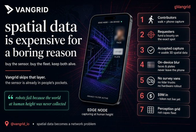An infographic for 'VANGRID' displays the text 'spatial data is expensive for a boring reason' alongside an image of a smartphone detecting a face and plate.