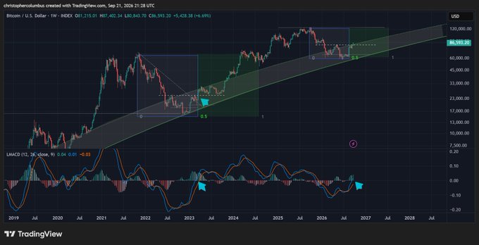A TradingView weekly chart of Bitcoin/USD on Coinbase shows price at $68,593.20 with a +6.69% gain, featuring bullish annotations including a rising parallel channel, MACD indicator with bullish divergences marked by arrows, and Fibonacci retracement levels suggesting targets in the $120,000–$420,000 range by 2026–2028. The technical setup, with its long-term ascending channel and recovery signals from the MACD, aligns with the post's optimistic outlook for Bitcoin pushing new all-time highs by mid-next year.