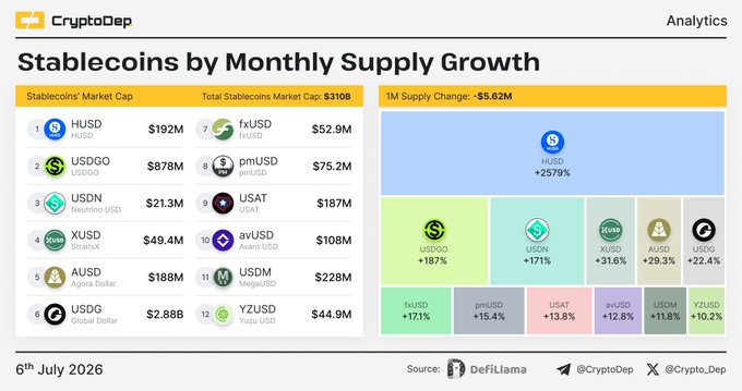 A CryptoDep analytics dashboard titled "Stablecoins by Monthly Supply Growth" displays the top 12 stablecoins by market cap (totaling $310B) alongside their 1M supply changes, highlighting HUSD's leading +2,579% growth against an overall $5.62M market cap decline, with USDG holding the largest cap at $2.88B.