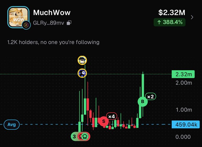 A cryptocurrency trading chart shows the "MuchWow" token (GLRy...89mv) reaching a market cap of $2.32M with a 388.4% increase, featuring annotation markers for buy/sell signals and an average line at $459.04k, supporting the post's claim that it's the best DOGE pair to watch.