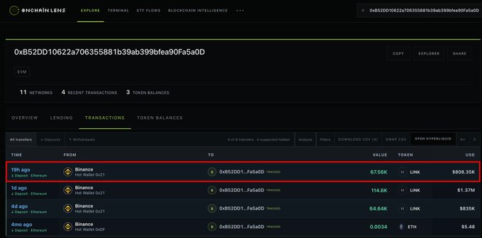 A screenshot of a blockchain analytics platform called 'ONCHAIN LENS' displays a wallet's transactions, highlighting a transfer of 67.56K LINK valued at $808.35K.