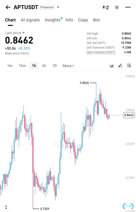 A cryptocurrency trading chart for APTUSDT perpetual contract showing a price of 0.8462 (+5.20%), with a 24h high of 0.8860, low of 0.8044, and 10.99M volume.