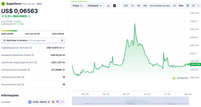 A cryptocurrency price chart from CoinGecko showing Superform (SUP) at US$ 0.06563, up 5.3%, with a market cap of US$ 13,875 mi and a 24-hour trading volume of US$ 1,257 mi.
