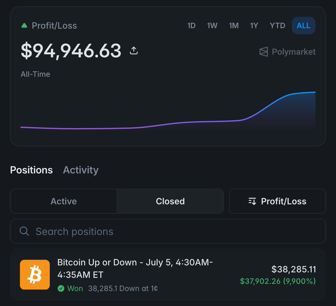 Polymarket Profit/Loss dashboard showing an all-time profit of $94,946.63 with a rising chart, and a closed winning position on 'Bitcoin Up or Down - July 5, 4:30AM-4:35AM ET' betting 'Down' at 1¢ for a $37,902.26 gain (9,900%).