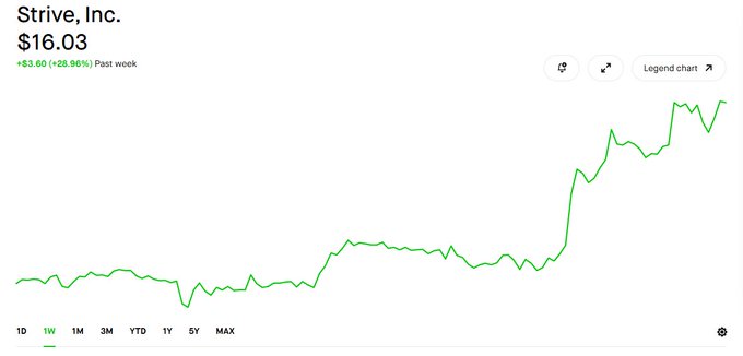 A stock chart for Strive, Inc. (ticker $ASST) showing a current price of $16.03 with a gain of $3.60 (+28.96%) over the past week, displaying a notable upward trend particularly on the right side of the chart. The image contradicts the post's claim of "no controlled burn," instead visually depicting a significant price surge, suggesting the stock rather caught fire than burned.