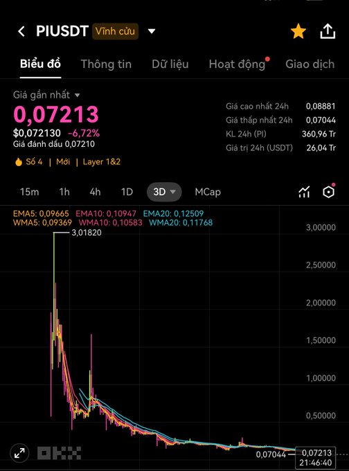 An OKX trading app screenshot of PIUSDT in Vietnamese, showing a current price of 0.07213 USDT (down 6.72%) on a 3-day chart with a dramatic price drop from over 3.0.