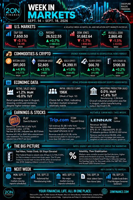 A financial infographic titled 'WEEK IN MARKETS' for Sept. 14 - Sept. 18, 2026, showing U.S. markets including S&P 500 (7,650.50), NASDAQ (26,522.55), DOW JONES (51,682.64), and RUSSELL 2000 (2,860.40), along with commodities, crypto, and economic data.