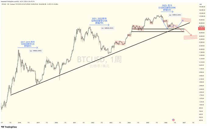 The image features a chart showing Bitcoin price fluctuations over time, likely for the past few years. The chart has been labeled with a lot of foreign text that is not easily understood by the viewer. In addition, there are red arrows pointing at different locations on the chart and a picture of a bear market in Bitcoin symbols. Overall, the post contains a complex and detailed analysis of Bitcoin price trends but may be confusing for many viewers due to its language and visual representation.