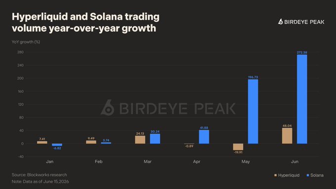 A bar chart from Birdeye Peak titled "Hyperliquid and Solana trading volume year-over-year growth" shows monthly YoY% from January to June, with Solana dramatically outpacing Hyperliquid in May (+196.73% vs. -19.91%) and June (+272.38% vs. +48.04%), supporting the claim that Solana perps grew roughly 8x faster than Hyperliquid in H1 2026.