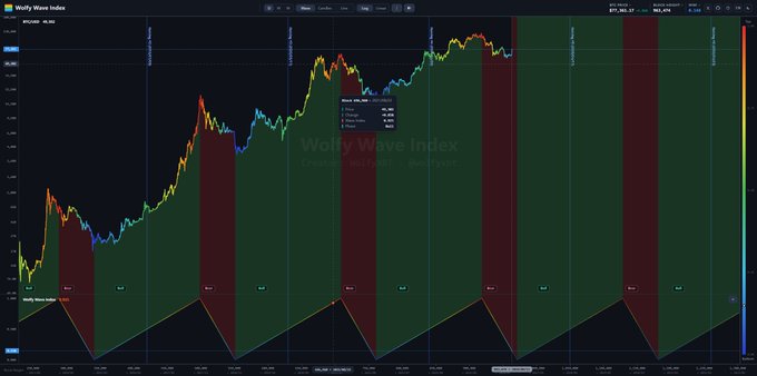 A candlestick chart of the Wolfy Wave Index on BTCUSDT, displaying alternating red "Bear" and green "Bull" wave cycles over time, with the current price hovering around 87,445–87,980 near a recent peak following a Bear wave low. The image visually supports the post's argument that Bitcoin is currently in the late stages of a bear/low zone, justifying a short-term short position around 76,000 while maintaining a medium-to-long-term bullish outlook toward 100K+ by March.
