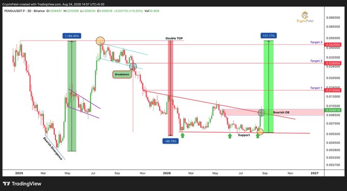 A TradingView chart of PENGU/USDT (3-day timeframe) as of August 24, 2026, showing an 89.40% drawdown from its peak, with technical annotations including a "Double Top" pattern, bearish divergence, breakdown points, support levels, and a "Bearish OB" resistance zone near $0.00890, suggesting a critical inflection point for potential ~700% upside.