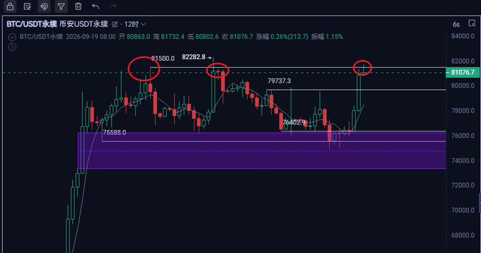 A BTC/USDT perpetual contract chart on Binance showing price action repeatedly testing the 81500 resistance level (highlighted with red circles), with the current price at 81076.7 and a highlighted support zone between 73000-76000, illustrating the post's point about failed rallies at resistance and the importance of breaking above 81500 for bullish continuation.