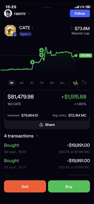 A screenshot from a crypto trading app shows a user named rasmr who has invested $79,964.10 in 1M CATE tokens, now valued at $81,479.98 (+1.90% gain), with the CATE market cap at $73.8M. The image directly supports the post's claim of rasmr purchasing over 1 million $CATE coins, as evidenced by the "1M CATE" holding and the transaction history showing two $19,991.00 buys on September 28th.