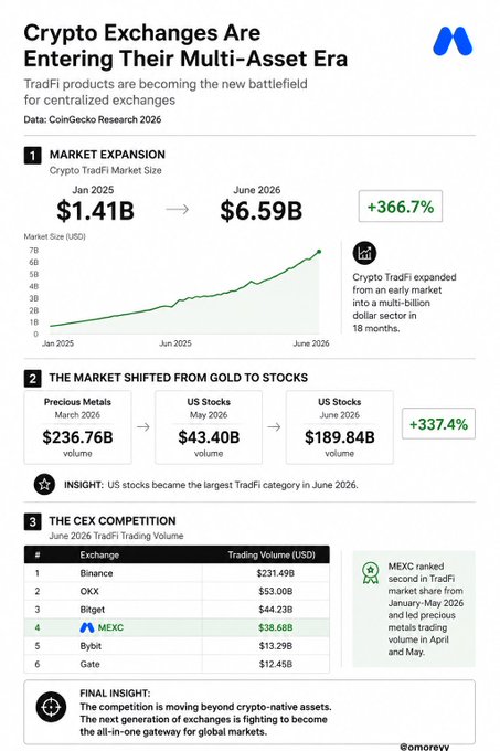 A CoinGecko Research 2026 infographic titled 'Crypto Exchanges Are Entering Their Multi-Asset Era' detailing TradFi market expansion from $1.41B (Jan 2025) to $6.59B (June 2026), highlighting MEXC's rapid rise in trading volume.