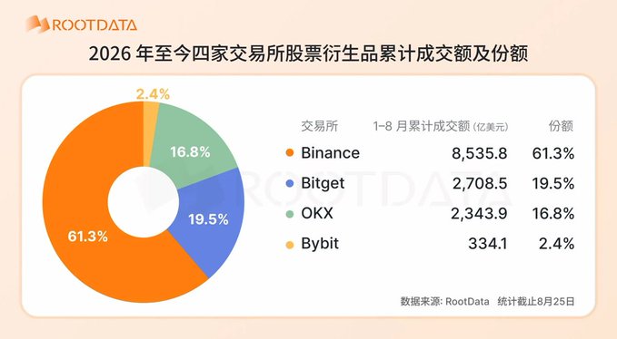 A pie chart from RootData titled "2026年至今四家交易所股票衍生品累计成交额及份额" (Cumulative Stock Derivatives Trading Volume and Share of Four Exchanges Since 2026) shows that as of August 25, Binance dominates with $853.58 billion (61.3%) in trading volume from January-August, followed by Bitget at $270.85 billion (19.5%), OKX at $234.39 billion (16.8%), and Bybit at $33.41 billion (2.4%). This data supports the post's observation that stock derivatives have become a significant growth driver, with Binance clearly leading the emerging market among major crypto exchanges.