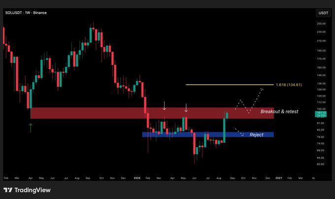 SOLUSDT weekly chart on Binance showing a breakout and retest of a major red resistance zone (around $95–$105) with a projected price target of $134.61 (1.618 level) marked by a dashed arrow, alongside a smaller rejection zone near $80.