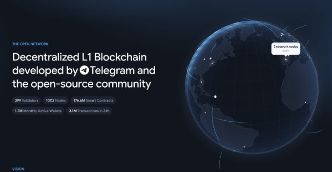 The image showcases The Open Network (TON) as a "Decentralized L1 Blockchain developed by Telegram and the open-source community," featuring key metrics like 399 Validators, 1002 Nodes, 176.6M Smart Contracts, 1.7M Monthly Active Wallets, and 3.1M Transactions in 24 hours, alongside a globe visualization highlighting network nodes. It visually reinforces the post's description of TON as a Telegram-originated Layer 1 blockchain now maintained by an open-source community following its 2020 SEC dispute.