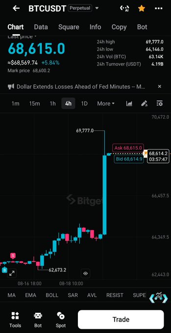 A Binance BTCUSDT perpetual chart showing Bitcoin's last price at $68,615.0 (≈$68,569.74, +5.84%), with a sharp 4-hour candlestick rally from ~$62,673 to a high of $69,777 — visually capturing the euphoric "pump" the post references.