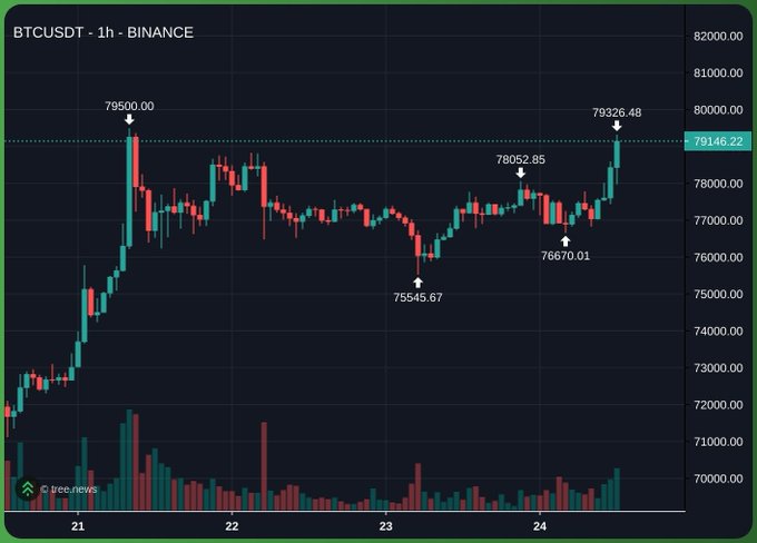 The image shows a 1-hour candlestick chart of BTCUSDT on Binance, with Bitcoin surging to $79,326.48, surpassing the recent high of $79,500.00 and approaching the $79,146.22 mark. This price action directly supports the post's claim that Bitcoin is back above $79K.