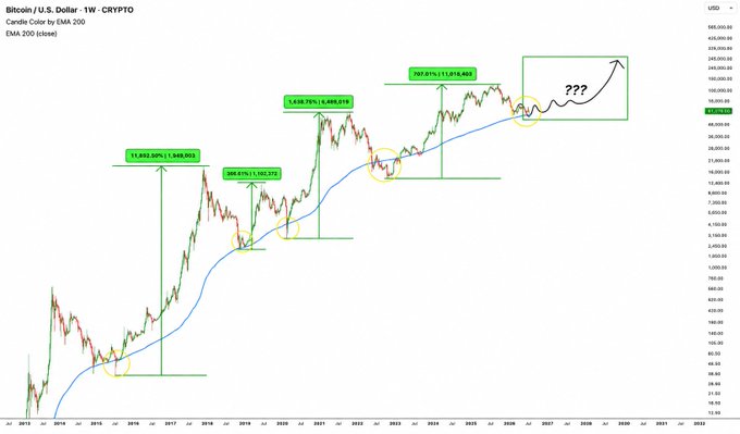 The image is a long-term Bitcoin/USD weekly candlestick chart with a 200 EMA, highlighting historical instances where BTC's price touched the EMA 200 line before major bull runs: +10,403% (2015), +1,330% (2020), +11,818% (2023), and showing price around 92,148 USD with a projected upward arrow and question marks suggesting another potential bull market, supporting the post's claim about a recurring bullish pattern.