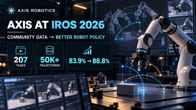 A dark, futuristic promotional graphic for 'AXIS ROBOTICS' titled 'AXIS AT IROS 2026' featuring the tagline 'COMMUNITY DATA → BETTER ROBOT POLICY,' with highlighted stats: '207 TASKS', '50K+ TRAJECTORIES', and '83.9% → 88.8%', set against a backdrop of a robotic arm.