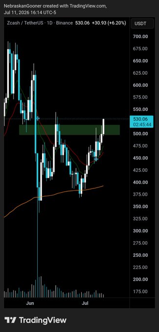 The image shows a TradingView daily candlestick chart for Zcash/TetherUS (ZEC/USDT) on Binance, with the current price at $530.06 (+6.20%) as of July 11, 2026, displaying recent bullish momentum as price rallies out of a highlighted green demand zone near $500 toward resistance around $550—aligning with the post's "Ride 'em, Cowboy" theme of going long on ZEC's uptrend.