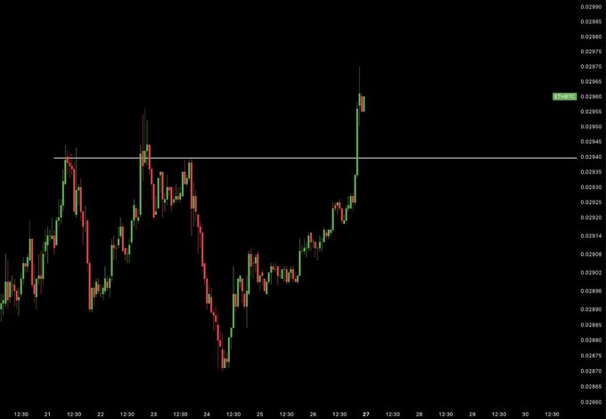 This is a candlestick price chart showing ETH/BTC exchange rate with values ranging approximately from 0.02875 to 0.02990 over dates spanning late May (12:30 time intervals visible). The chart shows a significant upward price spike on May 27 reaching a labeled high of 0.02965, visually supporting the post's claim that ETH is pumping against BTC.