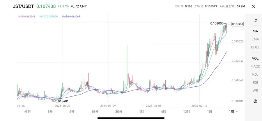 A weekly candlestick chart of JST/USDT shows the token surging to 0.107438 CNY (a 4-year high of 0.108000), with the price climbing sharply from a low of 0.018481 around 2023-10-23, visually confirming the "Little TRX" rally mentioned in the post.