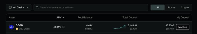 A DeFi dashboard displays the BNB Chain token **QQQB** with a 41.91% APY, a pool balance of $3.02M, total deposits of $3.49M, and user deposits of $65.16K. The screenshot illustrates the yield pool the user referenced, where parking $3.5M in liquidity would earn roughly $70/day at the listed 41.91% APY.