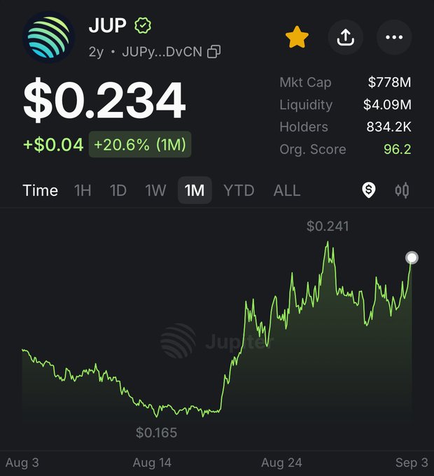 A cryptocurrency price chart for $JUP shows the token trading at $0.234 with a 20.6% gain over the past month, ranging from a low of $0.165 to a high of $0.241, with a market cap of $778M and 834.2K holders. The bullish price action visualized in the chart supports the post's optimistic outlook highlighting upcoming catalysts like yield vaults, universal deposits, AI agent integration, and a 165M JUP buyback.
