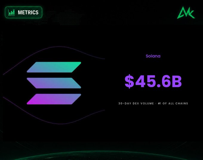 A metrics graphic with a dark background highlights Solana's 30-day DEX volume of $45.6B, ranking it #1 among all chains, accompanied by the Solana logo.