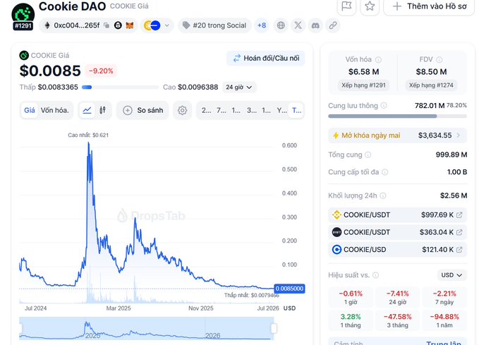 CoinGecko page for Cookie DAO (COOKIE) showing price at $0.0085 with a 9.20% drop, market cap of $6.58M, and a price chart peaked around July 2024.