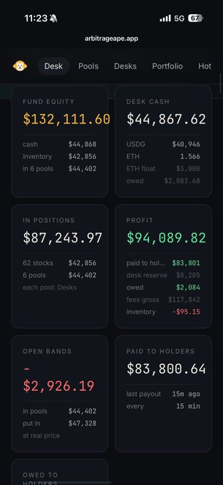A mobile screenshot of arbitrageape.app shows a financial dashboard with Fund Equity of $132,111.60, Desk Cash of $44,867.62, In Positions of $87,243.97, and Profit of $94,089.82, including 62 stocks and 6 pools.